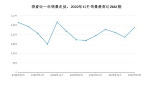 2023年8月福特领睿销量怎么样？ 在10-15万中排名怎么样？