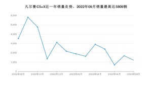 2023年8月雪铁龙凡尔赛C5 X销量多少？ 在哪个城市卖得最好？