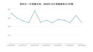 2023年8月福特领裕销量数据发布 共卖了493台