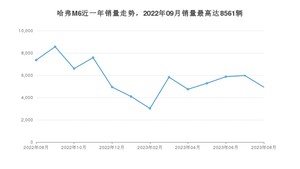 2023年8月哈弗M6销量如何？ 在SUV车型中排名怎么样？