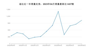 2023年8月日产途达销量怎么样？ 在20-25万中排名怎么样？