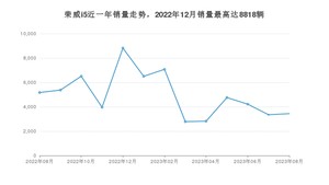 2023年8月荣威i5销量如何？ 在紧凑型车车型中排名怎么样？