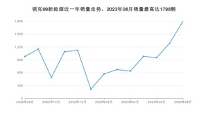 2023年8月领克09新能源销量多少？ 在自主车中排名怎么样？