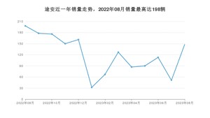 2023年8月大众途安销量如何？ 在MPV车型中排名怎么样？