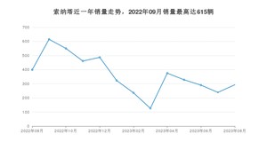 2023年8月现代索纳塔销量数据发布 共卖了293台