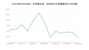 2023年8月长安CS35 PLUS销量多少？ 在哪个城市卖得最好？