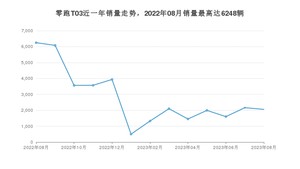 2023年8月零跑汽车零跑T03销量多少？ 在自主车中排名怎么样？