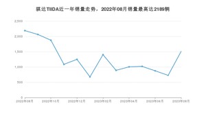 2023年8月日产骐达TIIDA销量多少？ 在哪个城市卖得最好？