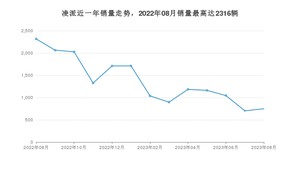 2023年8月本田凌派销量多少？ 在日系车中排名怎么样？