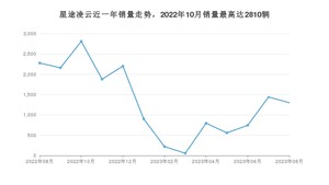 2023年8月星途凌云销量多少？ 在自主车中排名怎么样？