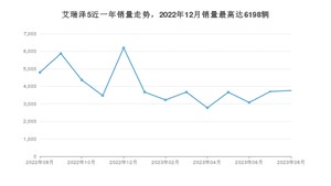 2023年8月奇瑞艾瑞泽5销量多少？ 在自主车中排名怎么样？