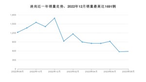 2023年8月丰田凌尚销量如何？ 在紧凑型车车型中排名怎么样？