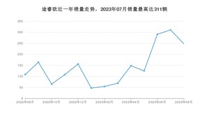 2023年8月福特途睿欧销量数据发布 共卖了248台