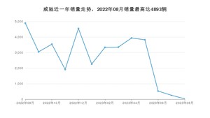 2023年8月丰田威驰销量如何？ 在小型车车型中排名怎么样？