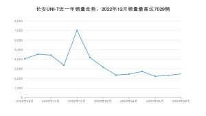 2023年8月长安UNI-T销量怎么样？ 在10-15万中排名怎么样？