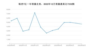 2023年8月奇瑞瑞虎7销量多少？ 在自主车中排名怎么样？