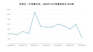 2023年8月本田享域销量如何？ 在紧凑型车车型中排名怎么样？