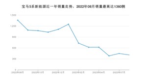 2023年8月宝马5系新能源销量多少？ 在哪个城市卖得最好？