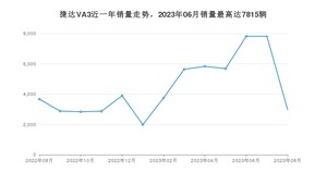 2023年8月捷达VA3销量多少？ 在自主车中排名怎么样？