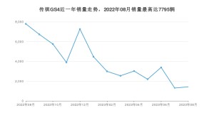 2023年8月广汽传祺传祺GS4销量多少？ 在自主车中排名怎么样？
