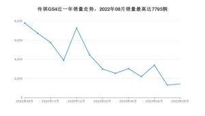 2023年8月广汽传祺传祺GS4销量多少？ 在自主车中排名怎么样？