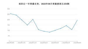 2023年8月斯柯达速派销量怎么样？ 在15-20万中排名怎么样？