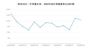 2023年8月奇瑞瑞虎3X销量多少？ 在自主车中排名怎么样？