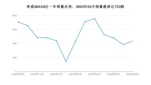 2023年8月荣威iMAX8销量多少？ 在哪个城市卖得最好？