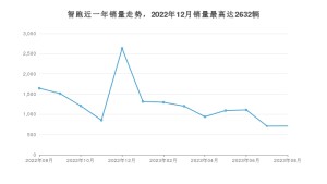 2023年8月起亚智跑销量数据发布 共卖了709台
