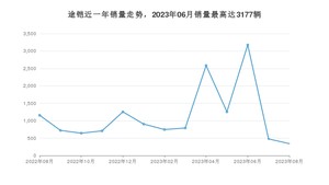 2023年8月大众途铠销量数据发布 共卖了342台