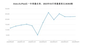 2023年8月埃安Aion S Plus销量数据发布 共卖了22648台