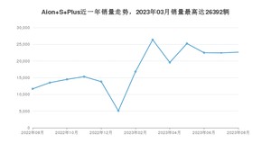 2023年8月埃安Aion S Plus销量数据发布 共卖了22648台