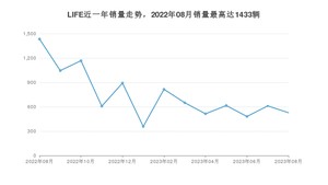 2023年8月本田LIFE销量多少？ 在哪个城市卖得最好？