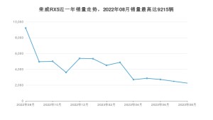 2023年8月荣威RX5销量多少？ 在自主车中排名怎么样？
