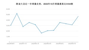 2023年8月捷途大圣销量如何？ 在SUV车型中排名怎么样？