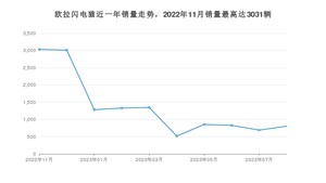 2023年8月欧拉闪电猫销量多少？ 在哪个城市卖得最好？