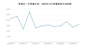 2023年8月广汽传祺影酷销量如何？ 在SUV车型中排名怎么样？