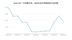 2023年8月埃安Aion V销量多少？ 在自主车中排名怎么样？