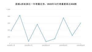 2023年8月吉利汽车星越L新能源销量数据发布 共卖了614台