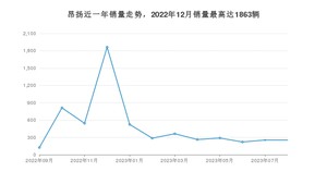 2023年8月别克昂扬销量怎么样？ 在中排名怎么样？