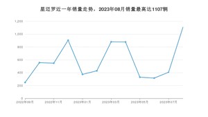 2023年8月雪佛兰星迈罗销量如何？ 在SUV车型中排名怎么样？