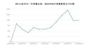 2023年8月本田ZR-V 致在销量如何？ 在SUV车型中排名怎么样？