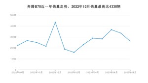 2023年8月奔腾B70销量多少？ 在自主车中排名怎么样？