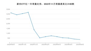 2023年8月蔚来ET7销量怎么样？ 在50-70万中排名怎么样？