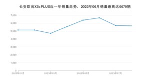 2023年8月长安欧尚X5 PLUS销量多少？ 在哪个城市卖得最好？