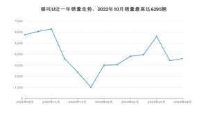 2023年8月哪吒汽车哪吒U销量多少？ 在自主车中排名怎么样？