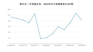 2023年8月起亚嘉华销量怎么样？ 在30-35万中排名怎么样？