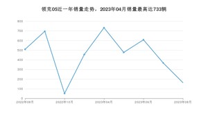 2023年8月领克05销量多少？ 在自主车中排名怎么样？