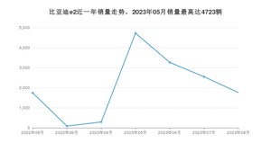 2023年8月比亚迪e2销量怎么样？ 在10-15万中排名怎么样？