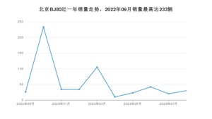 2023年8月北京BJ80销量如何？ 在SUV车型中排名怎么样？